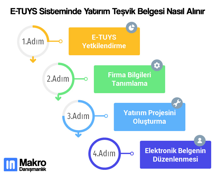 E-TUYS Sisteminde Yatırım Teşvik Belgesi Nasıl Alınır