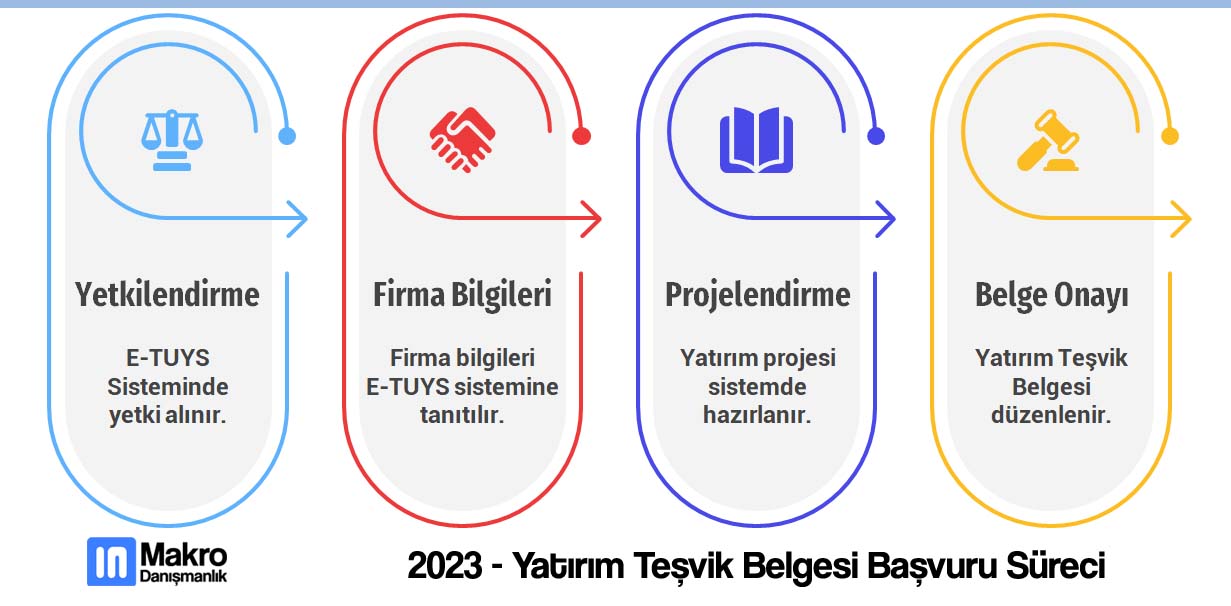 Yatırım Teşvik Belgesi Başvuru Süreci 2023