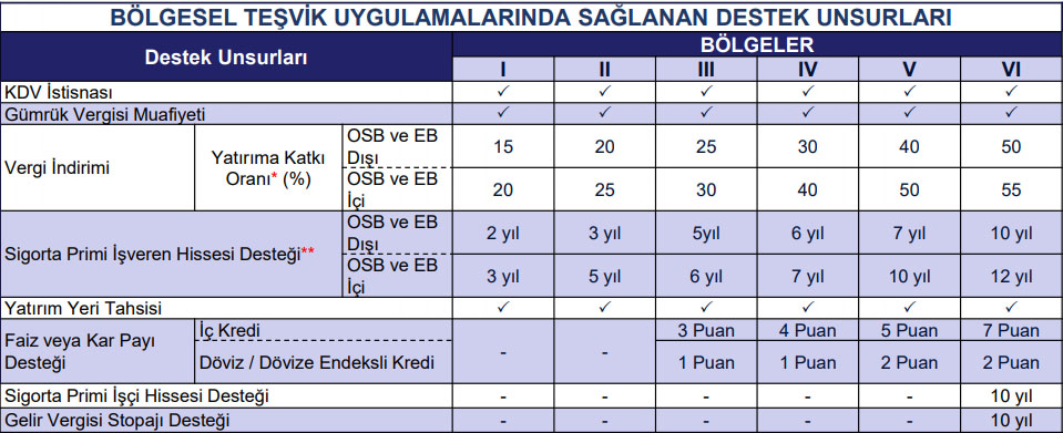 Yatırım Teşvik Belgesi Destek Oranları 2023