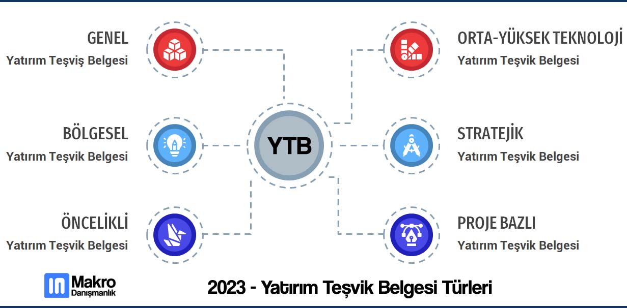 Yatırım Teşvik Belgesi Türleri 2023